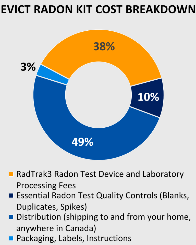 Double Pack - Long-Term Radon Testing Kit - Radtrak3 Radon Detector