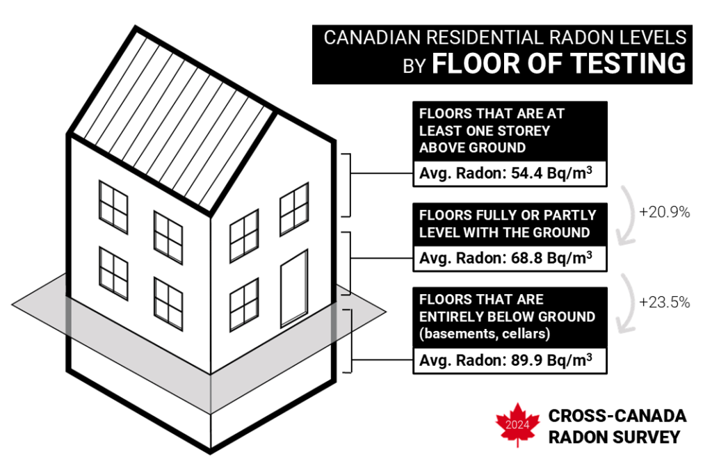 Graphic Credit: 2024 Cross Canada Radon Survey
