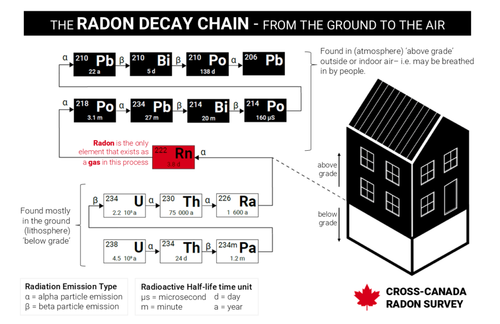 Graphic Credit: 2024 Cross Canada Radon Survey