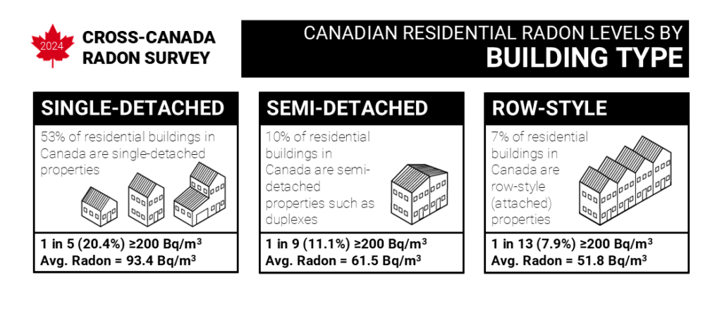 Graphic Credit: 2024 Cross Canada Radon Survey