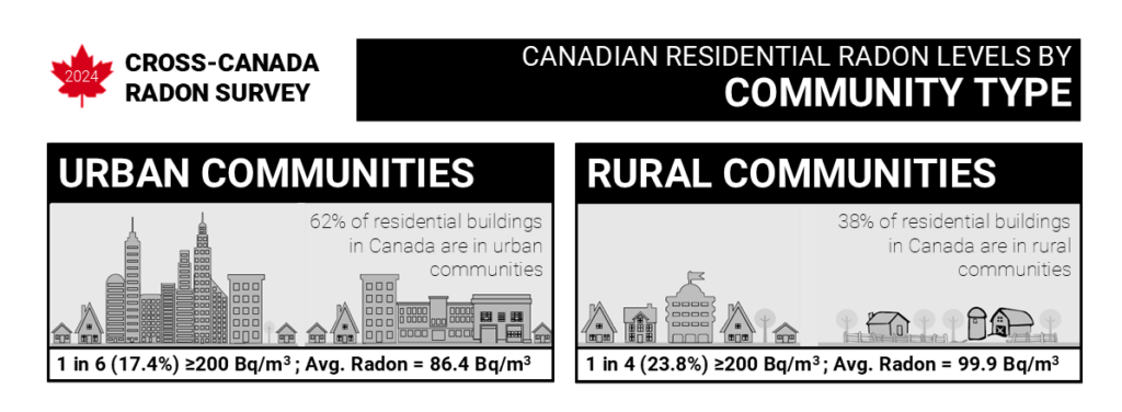 Graphic Credit: 2024 Cross Canada Radon Survey