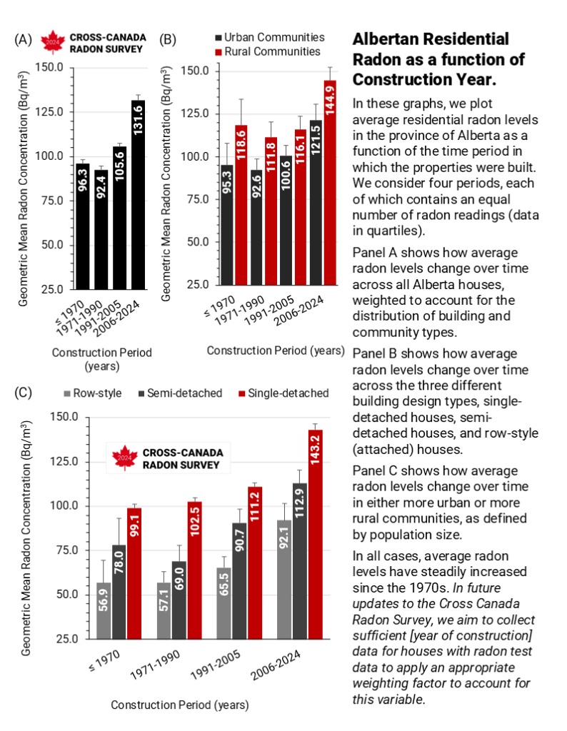 Graphic Credit: 2024 Cross Canada Radon Survey