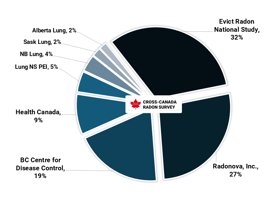 Graphic Credit: 2024 Cross Canada Radon Survey