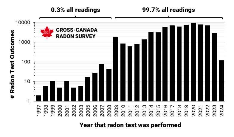 Graphic Credit: 2024 Cross Canada Radon Survey