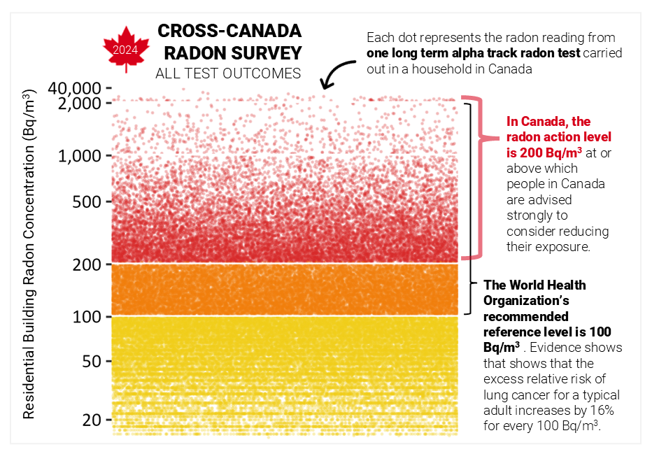 Graphic Credit: 2024 Cross Canada Radon Survey