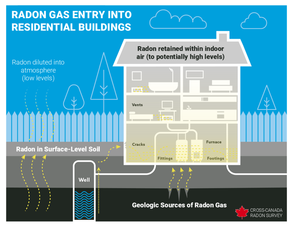 Graphic Credit: 2024 Cross Canada Radon Survey